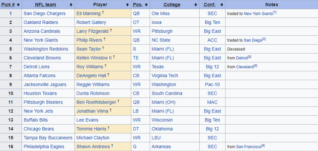 2004 nfl draft