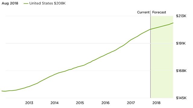 Zillow Housing Prices.jpg