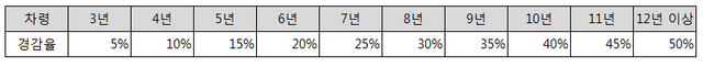 차령에 따른 자동차세 경감율.png