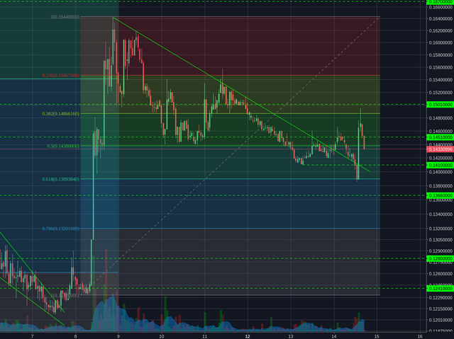 Poloniex:BCHBTC 1h