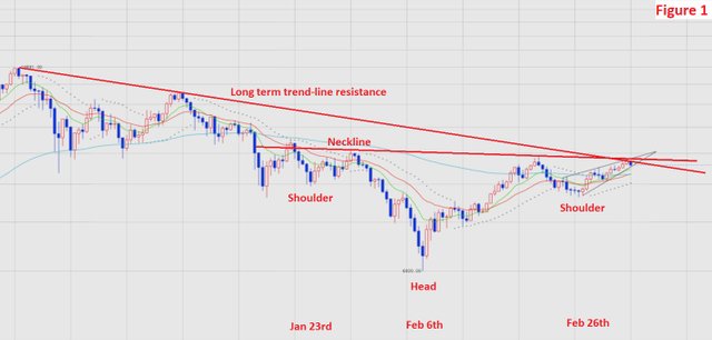 BTC.USD 04.03.2018 05.00 UTC Chart Analysis Figure 1.jpg