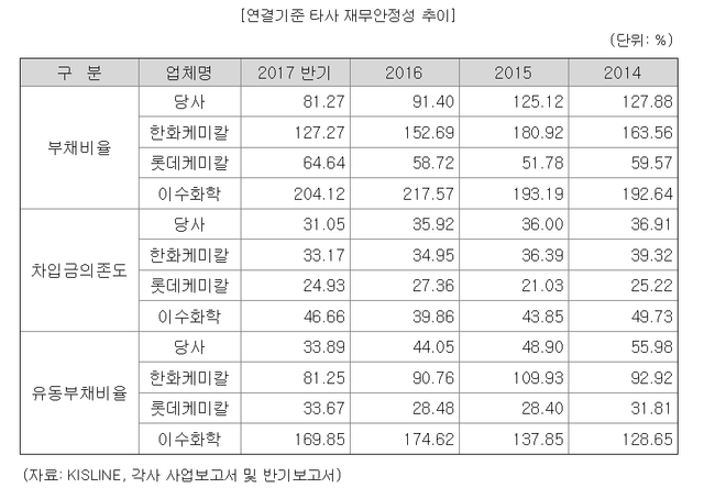 oci 사업부문 베이직케미컬 카본 에너지 솔루션 폴리실리콘 재무안전성 부채비율.png