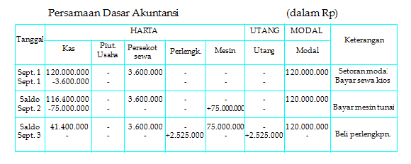 tabel persamaan dasar akuntansi 3.PNG