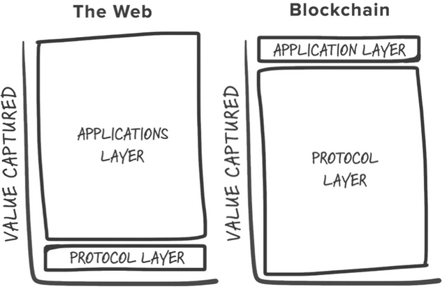 Blockchain application stack vs Internet application stack