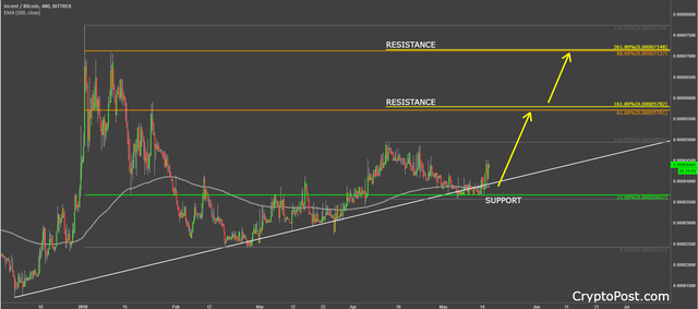 incent coin cryptocurrency incntbtc technical analysis.png