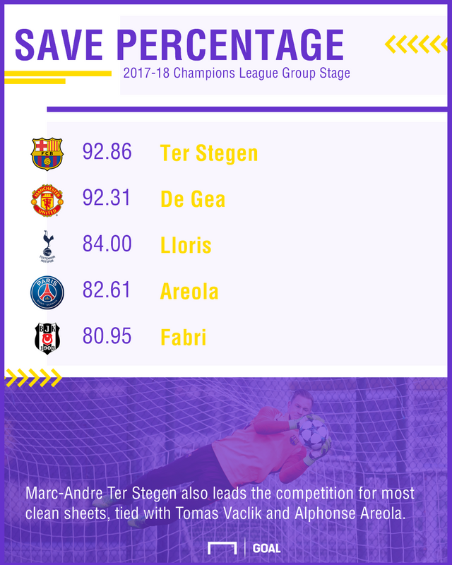 gfx-champions-league-group-stage-save-percentage_fnjfzuyltn9i14geezvvfk98o.png