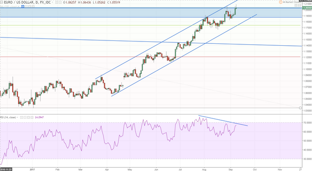 eurusd 2 daily not sure how long euro can keep it up looking to short it for a snapback.PNG