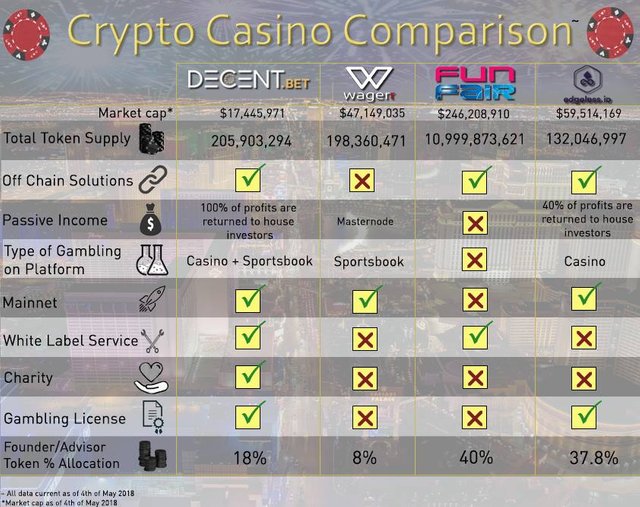 crypto-casino-comparison-decentbet-dbet-funfair-edgeless-wagerr.jpg