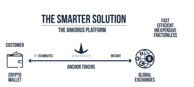 ankorus crypto