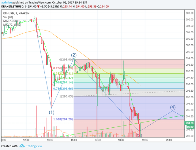 ethusd  3 min fib.png