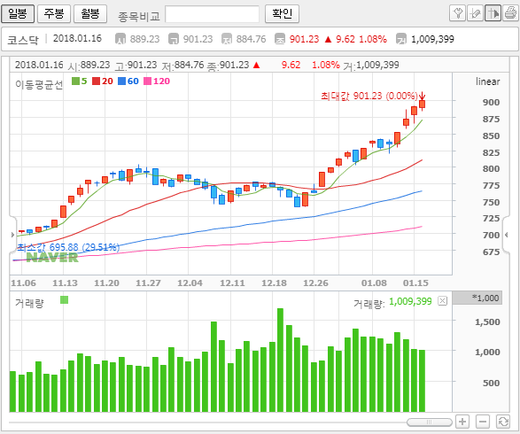 코스닥   네이버 금융.png