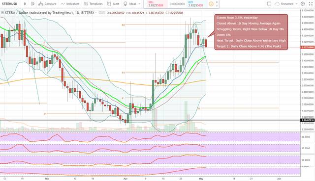 FireShot Capture 1352 - STEEMUSD_ 3.83714051 ▼−5.8% —_ - https___www.tradingview.com_chart_AxIWekrr_.png