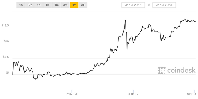 BTC 3Jan'12-3Jan'13.png