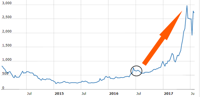 Bitcoin price chart