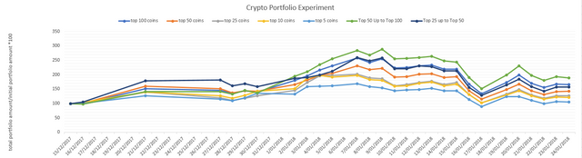 Is the market consolidating?  Cryptofolio experiment update 24/01/2018 What if I invest a 1000$ in each top 100 coin