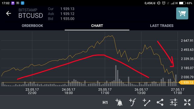 btc markets down