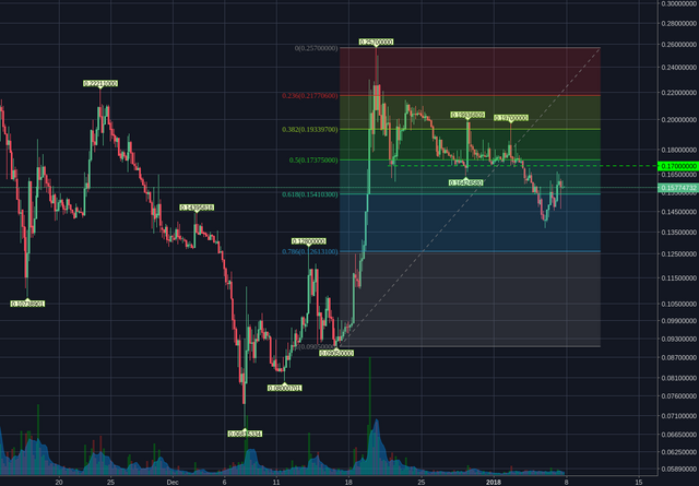 Poloniex:BCHBTC 4h