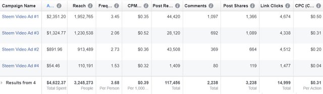 steem facebook ads results sept 22 2017.jpg