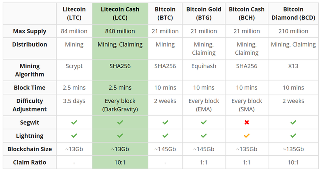 Litecoin-Cash-Litecoin-Untershiede.png