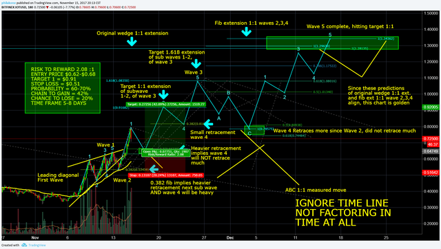 IOTA - November 15 - Long Term Forecast.png