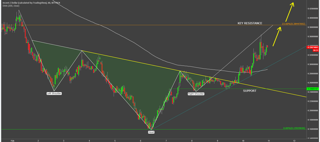 incent coin cryptocurrency incntusd technical analysis chart.png