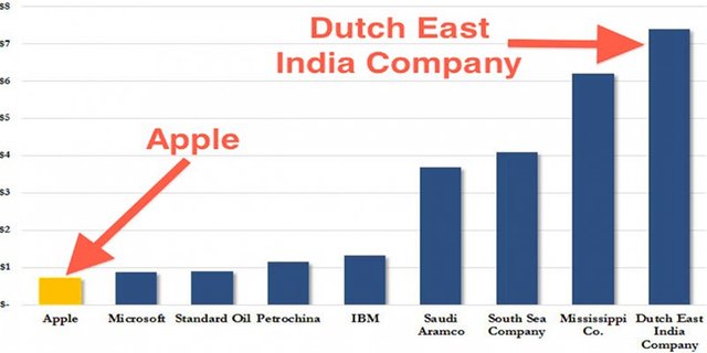 apples-700-billion-market-cap-is-nothing-compared-to-dutch-east-india-company-at-its-peak_800x400.jpg