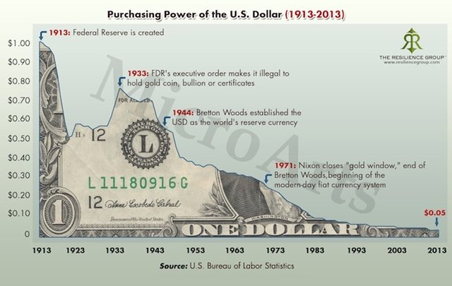 collapse of purchasing power of us dollar.jpg