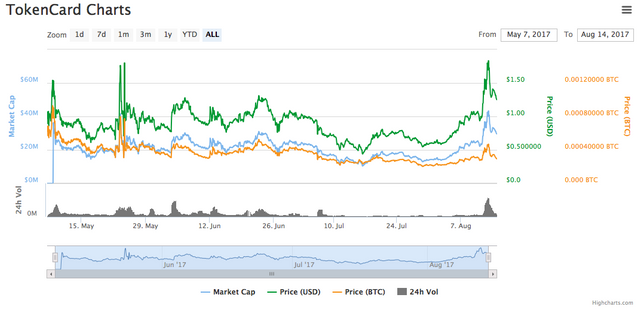 TokenCard Performance