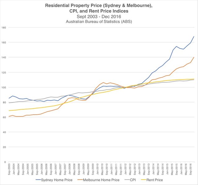 syd-mel-home-price-cpi-rent-dec-2016.jpg