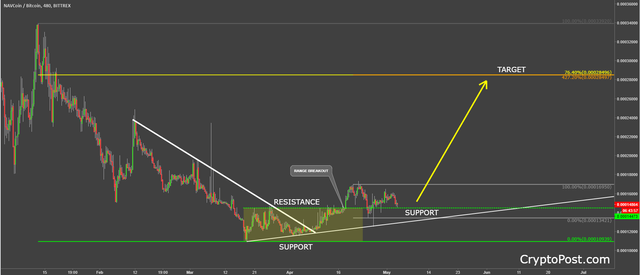 navcoin navbtc cryptocurrency technical analysis.png