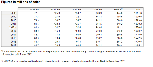 Norway coins in circulation historical.png