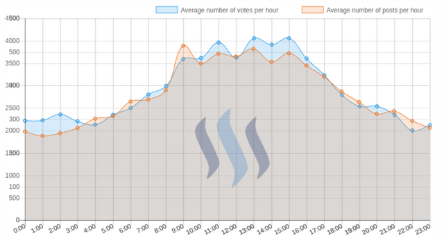 Steemit best times to post clear blue.PNG