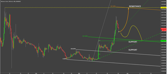 binance coin cryptocurrency bnbbtc technical analysis.png