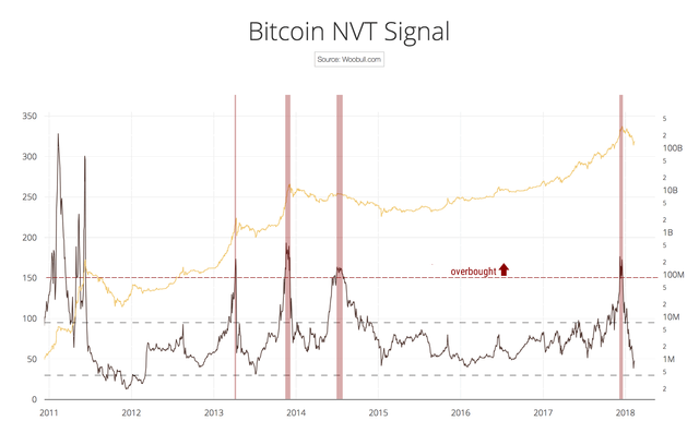 nvt-levels-overbought.png