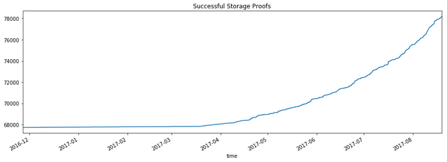 Successful Storage Proofs.png