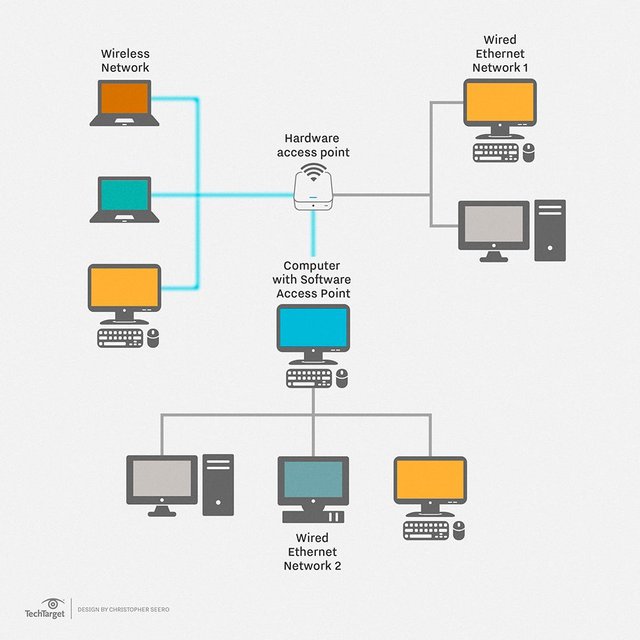 Definition of computer network — Steemit