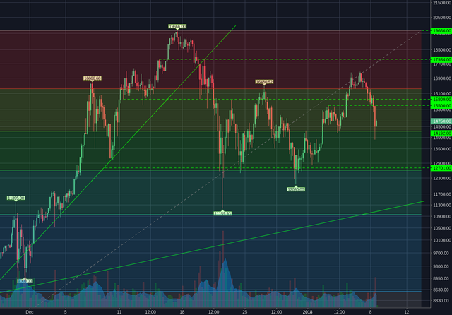 Bitstamp:BTCUSD 4h