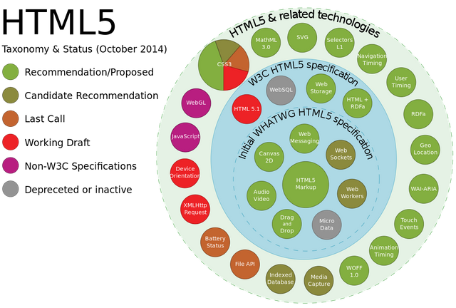 HTML5_APIs_and_related_technologies_taxonomy_and_status.png