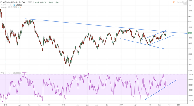 wti this is the chart to watch pressure to the upside.PNG