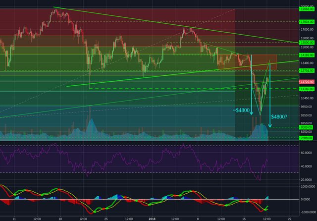 Bitstamp:BTCUSD 4h