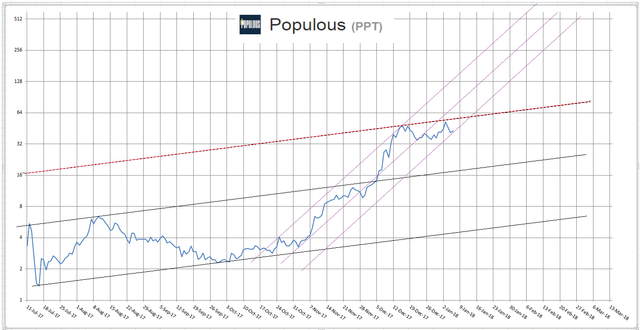 Populous January 7, 2018.png