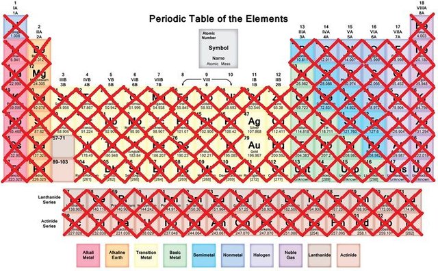periodic table less gas and water and radio active and late disc and melting.jpg