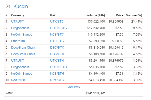 24 Hour Volume Rankings  Exchange    CoinMarketCap (3).png