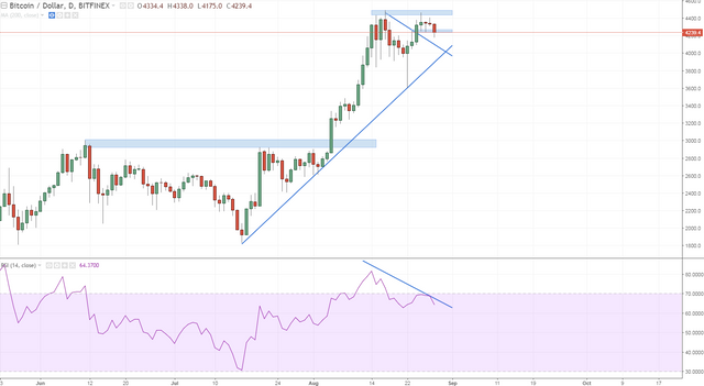 btcusd daily i dont expect bitcoin to give up so easily so bullish until proven otherwise, look to buy dips.PNG