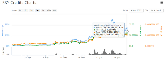 2017-07-04 14_57_26-LBRY Credits (LBC) $0.608229 (8.87%) _ CoinMarketCap.png