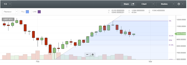 BTC Fibbonacci Levels 2-24.png