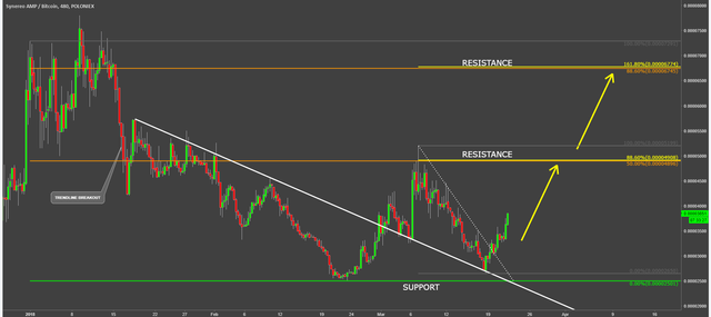 synereo amp coin cryptocurrency ampbtc technical analysis chart.png