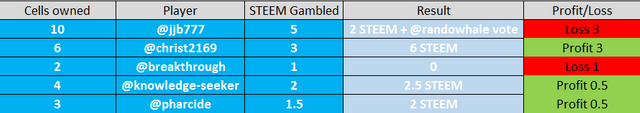 GTCPAID_S1_RESULTS.PNG