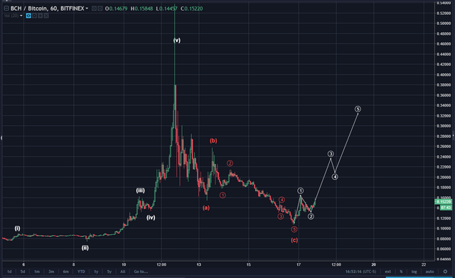 Will Bitcoin Cash Go Up - Why Does The Price Of Bitcoin Keep Going Up - Bcash halvening occurs first > block subsidy according to digitalcoinprice, the bitcoin cash future price will go up in the nearest future.