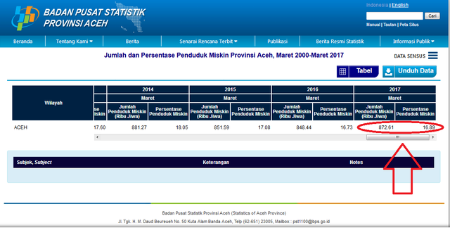 Data penduduk miskin aceh maret 2017.png